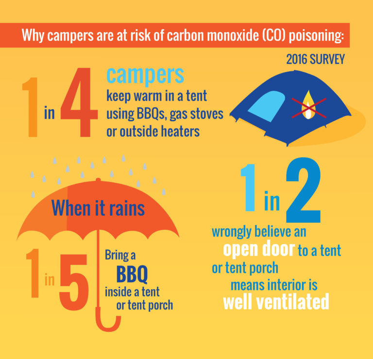 Gas safety for campers